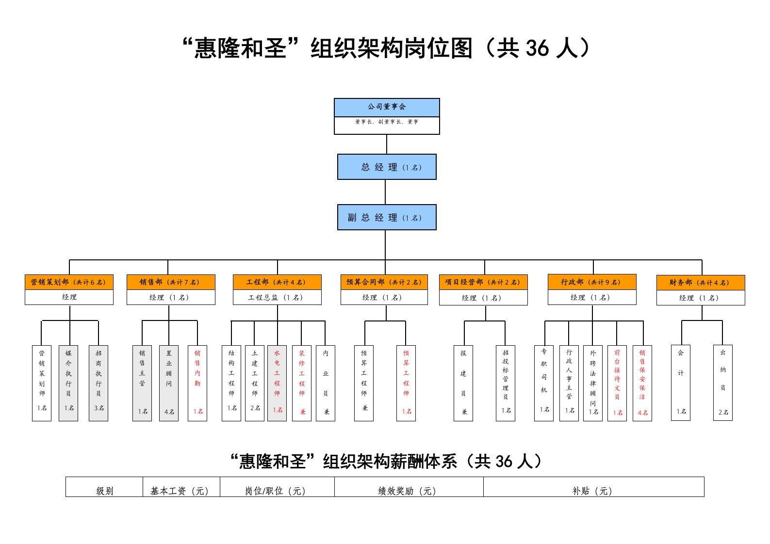 置业公司架构及岗位图