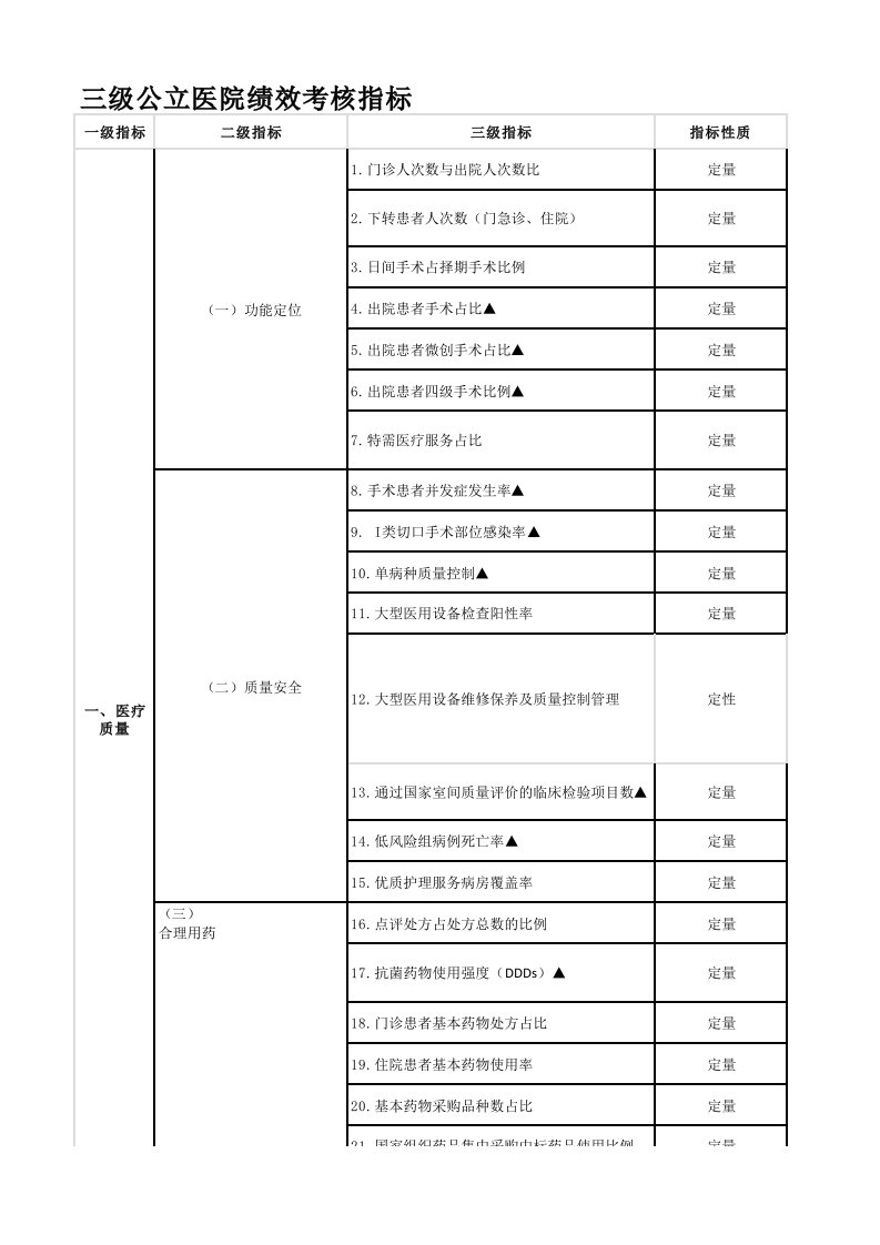 三级公立医院绩效考核指标(附件)