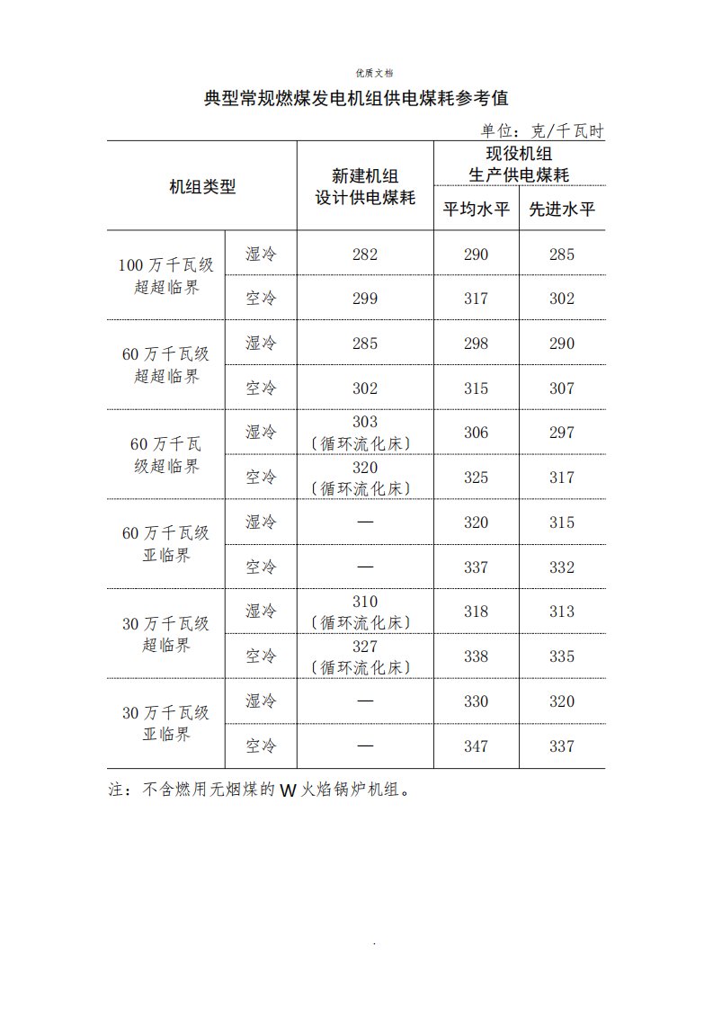 2022年典型常规燃煤发电机组供电煤耗参考值