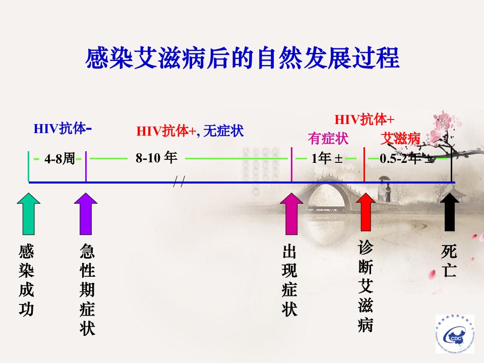 艾滋病防控策略与血液安全