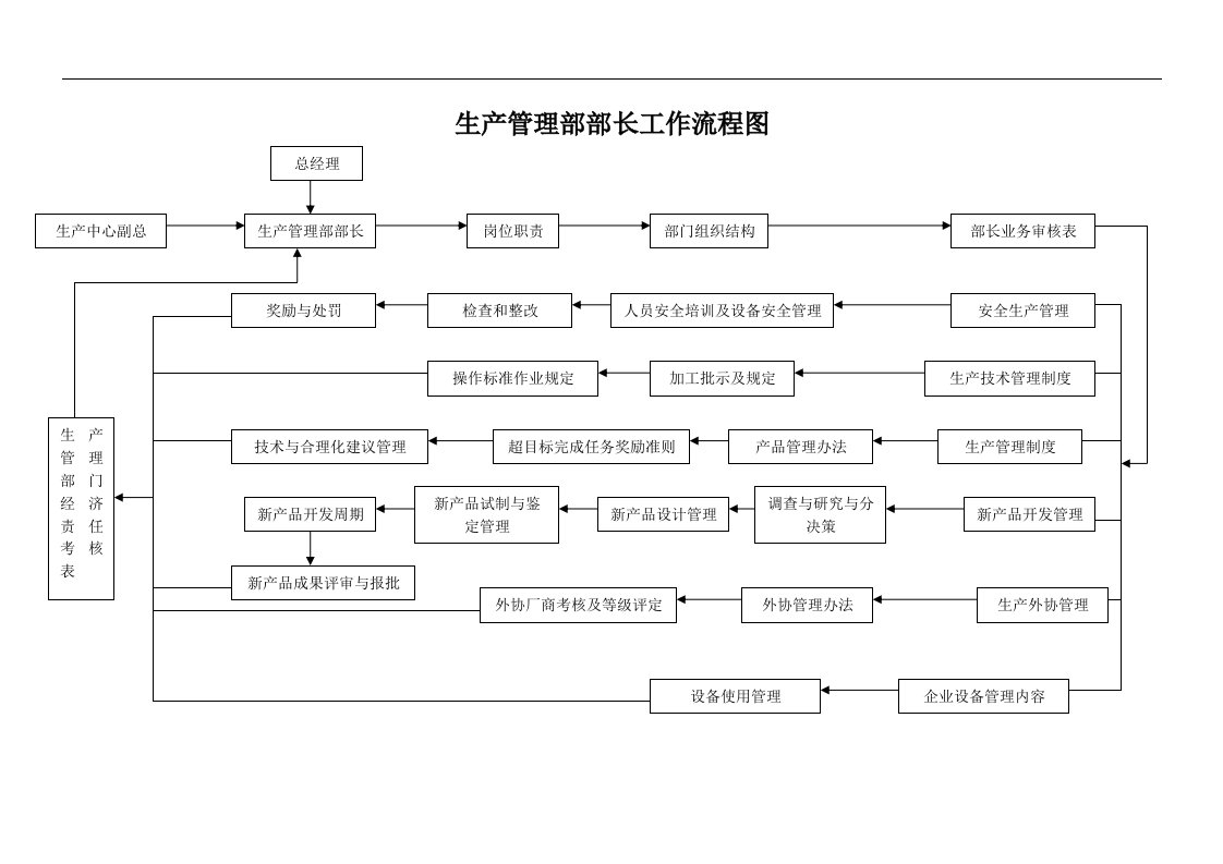 生产管理部部长工作流程图