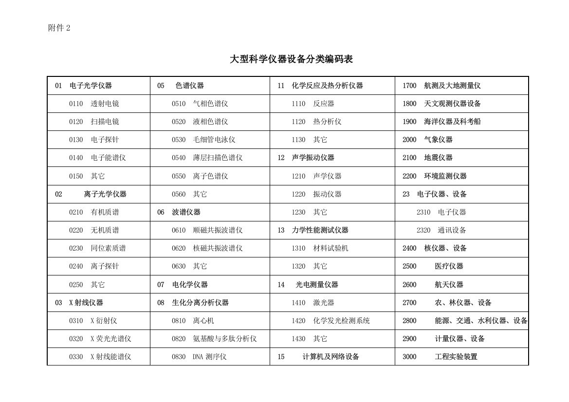 科学仪器设备分类编码表