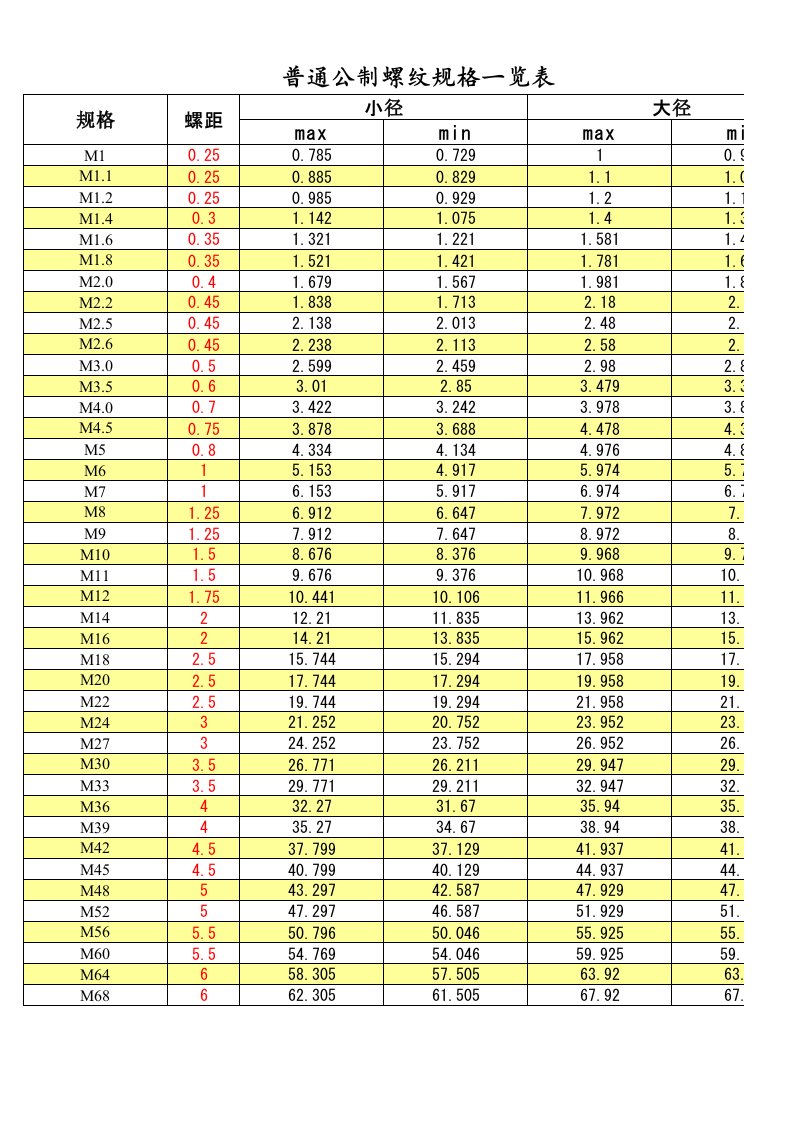 普通公制螺纹规格一览表