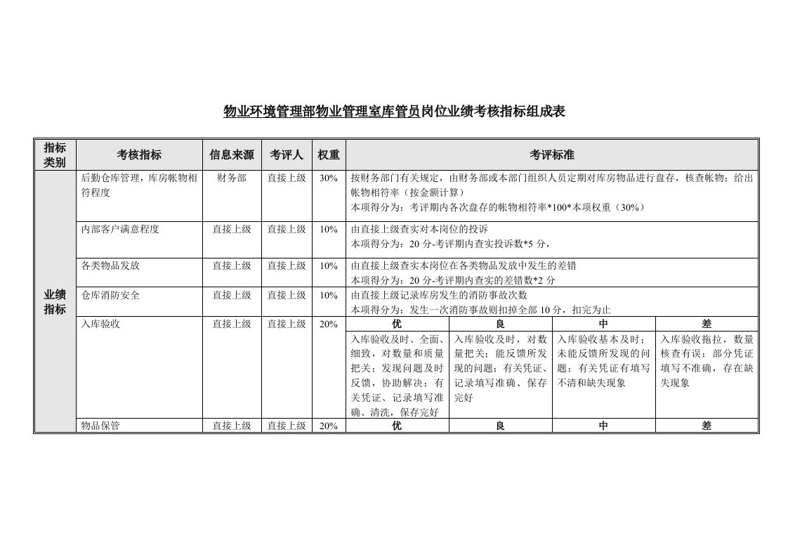 物业管理室库管员岗位业绩考核指标表