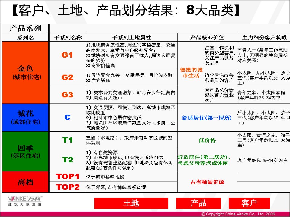 某地产房地产市场研究工具之客户细分及七对眼