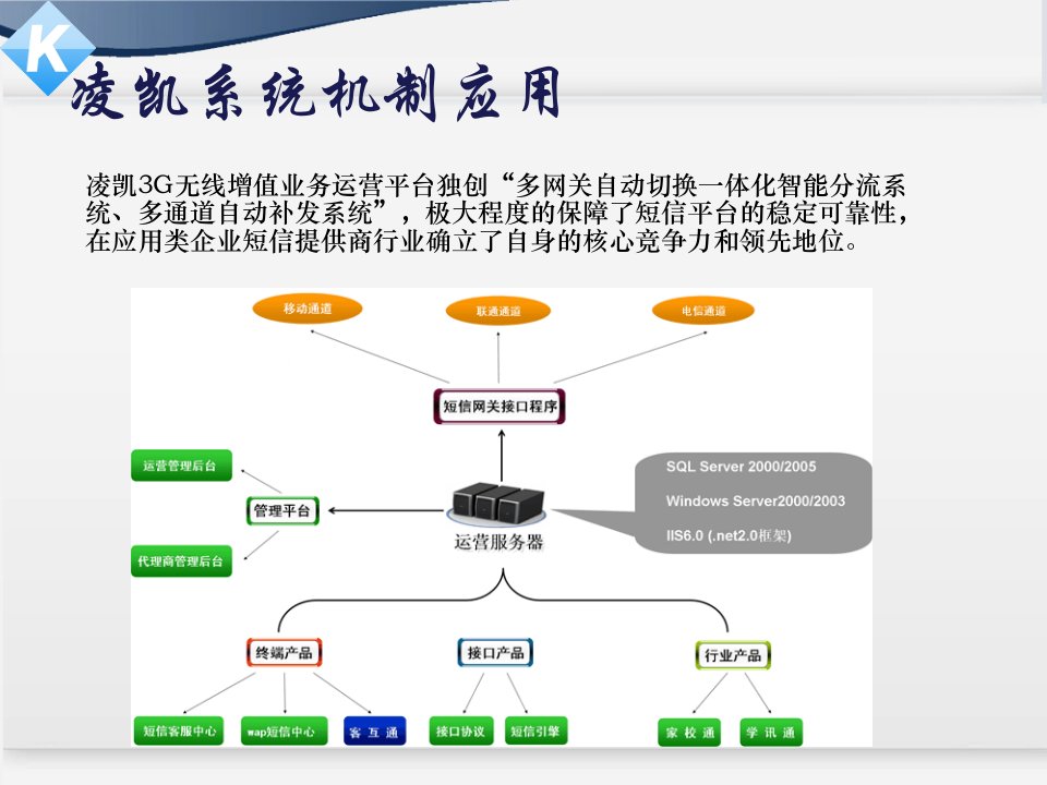 凌凯运营平台后台功能介绍