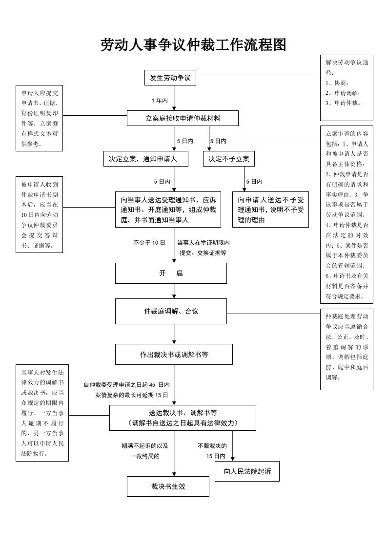 [精]劳动人事争议仲裁工作流程图