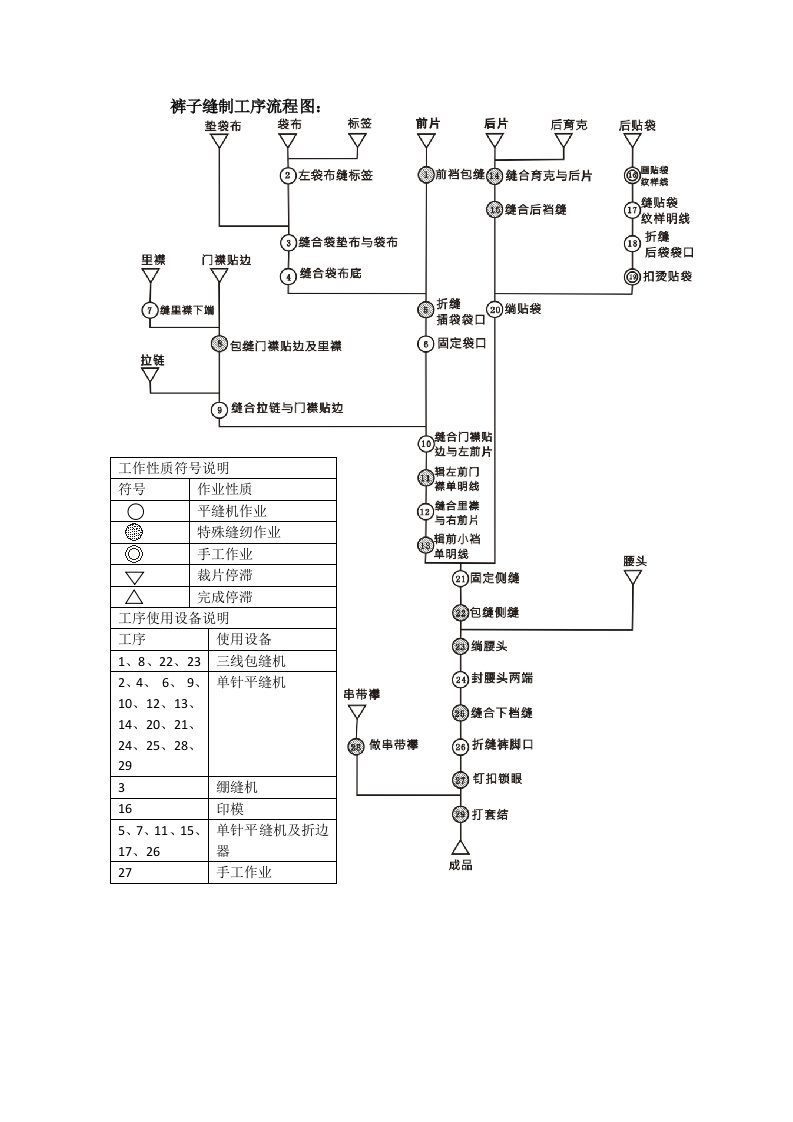 服装工序流程图