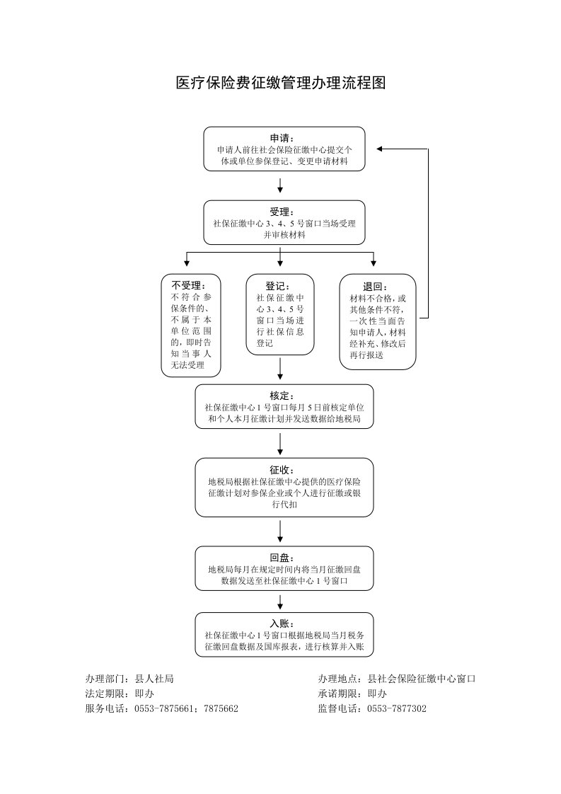 医疗保险费征缴管理办理流程图