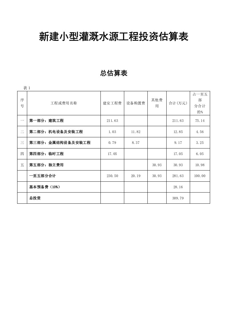 新建小型灌溉水源工程投资估算表