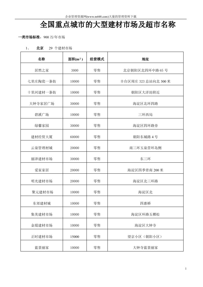 全国重点城市的建材市场及超市名称（冠珠）（doc17）表格档！-营销制度表格