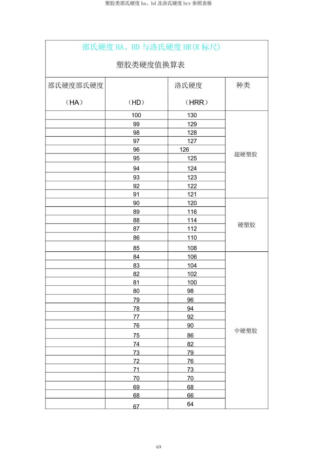 塑胶类邵氏硬度ha、hd及洛氏硬度hrr参照表格