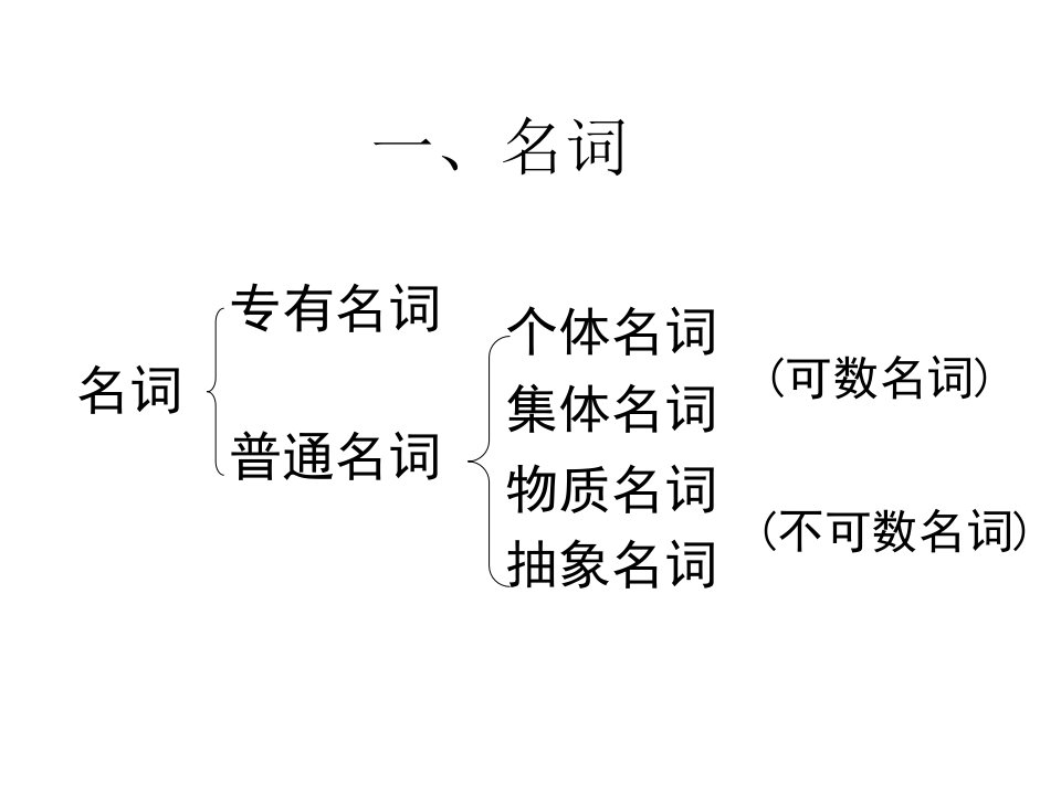 高三英语名词冠词复习新ppt课件