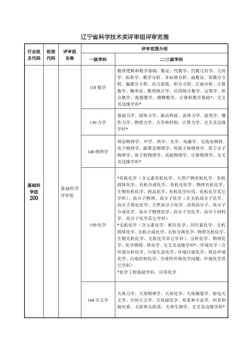 2021年辽宁省科学技术奖评审组评审范围