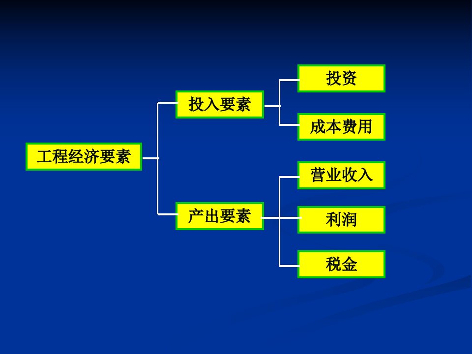 第2章工程经济基本要素及预测