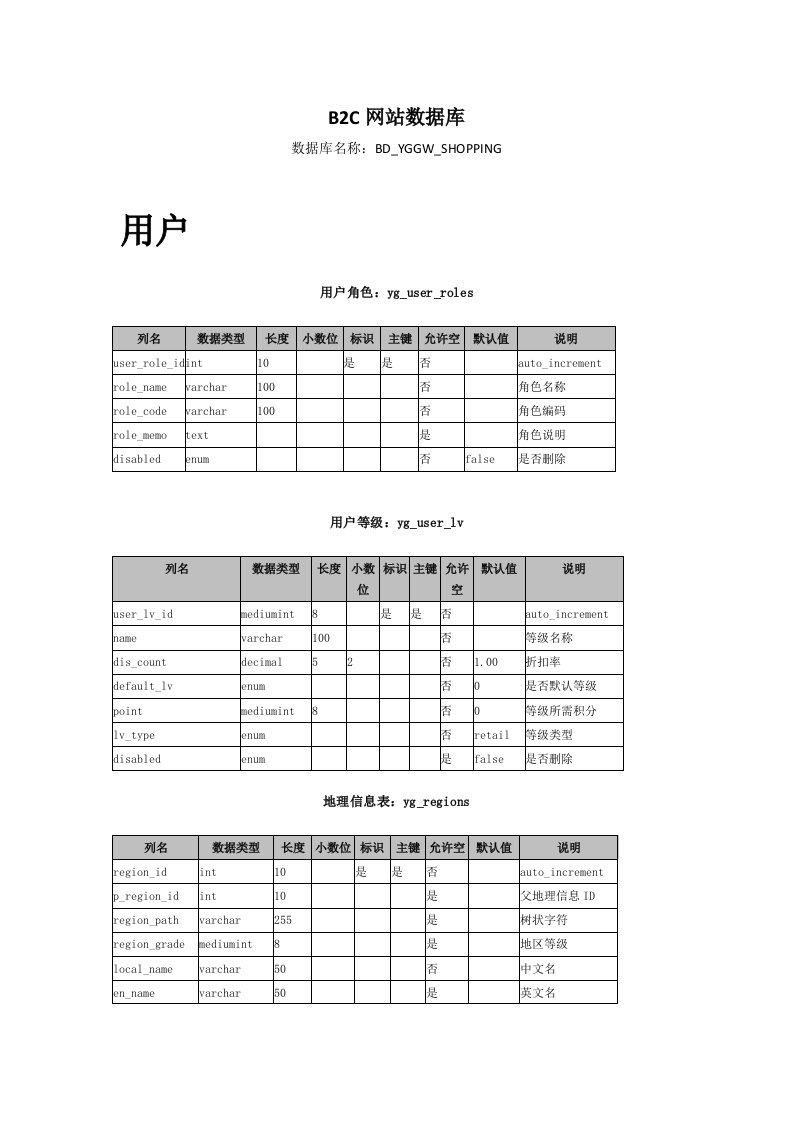 B2C网站数据库设计说明