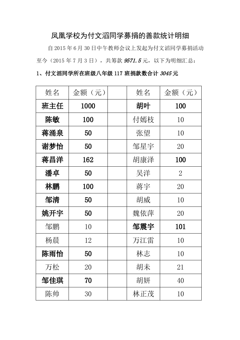 凤凰学校为付文滔同学募捐的善款统计明细