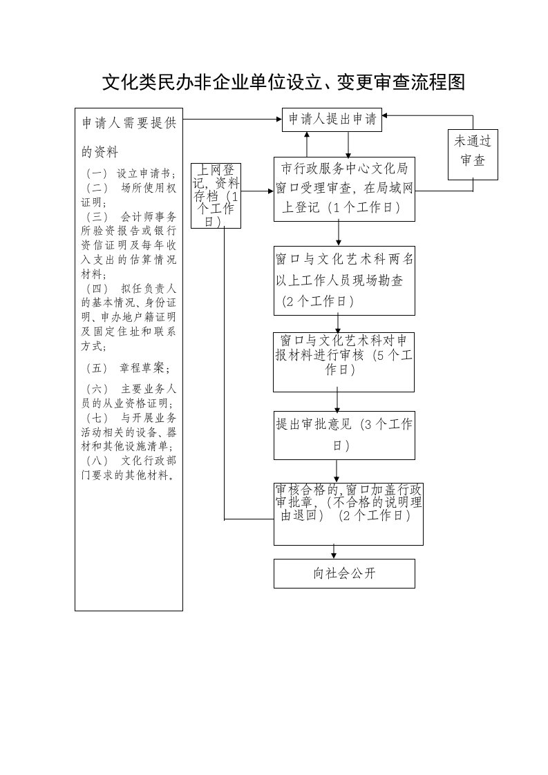 文化类民办非企业单位设立、变更审查流程图