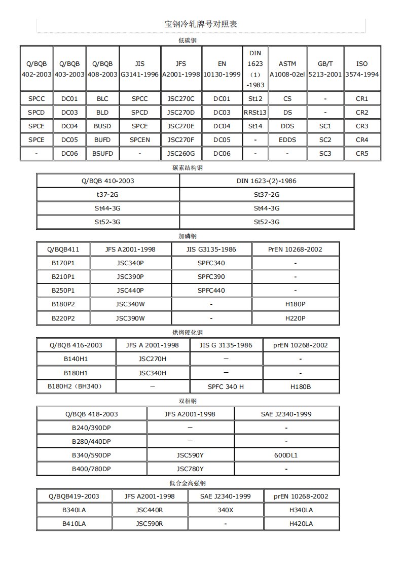 宝钢冷轧牌号对照表