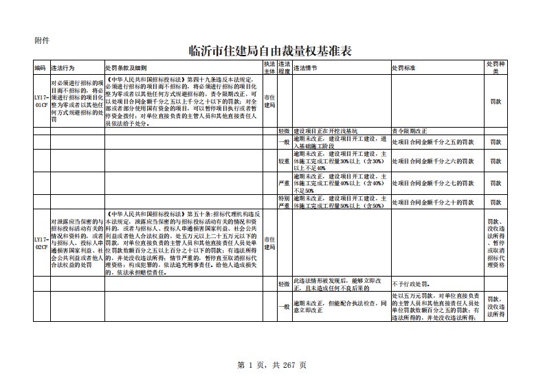 临沂市住建局自由裁量权基准表