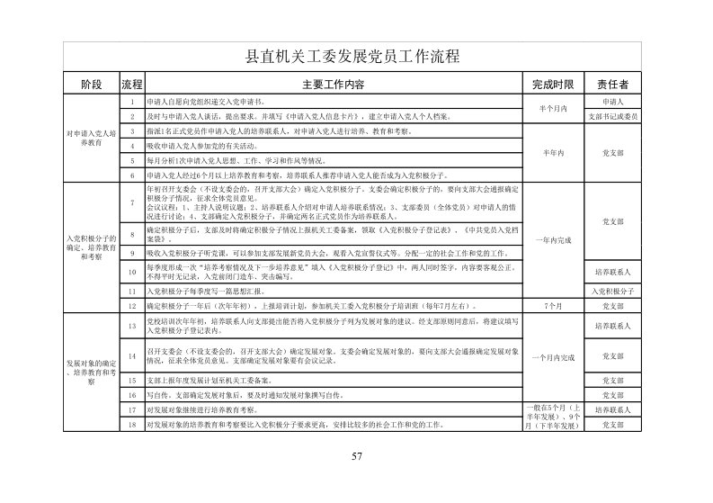 发展党员流程课件A500