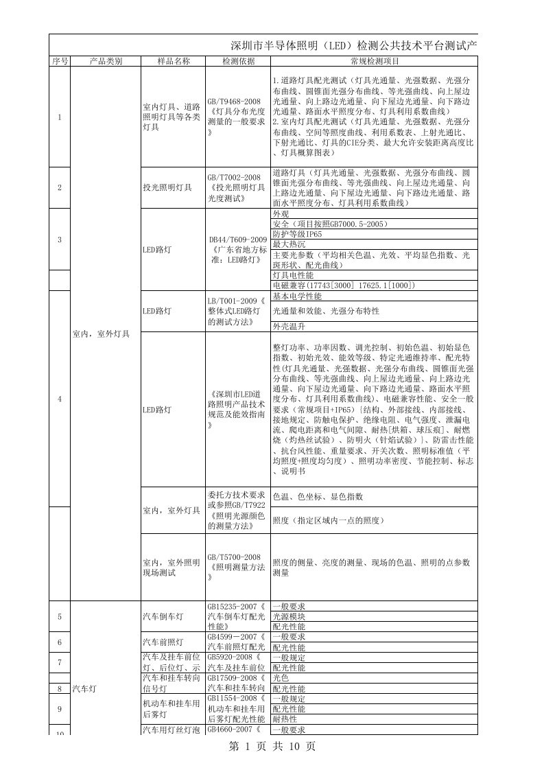 项目管理-深圳市半导体照明LED检测公共技术平台测试产品及项目