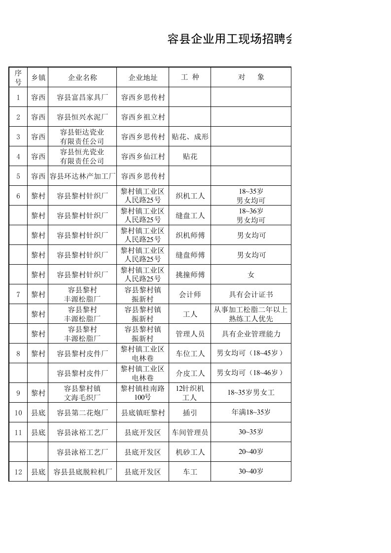 招聘面试-容县企业用工现场招聘会报名统计表