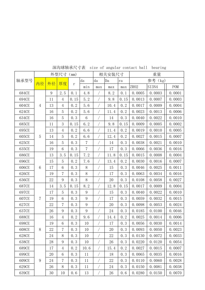 深沟球轴承尺寸规格表