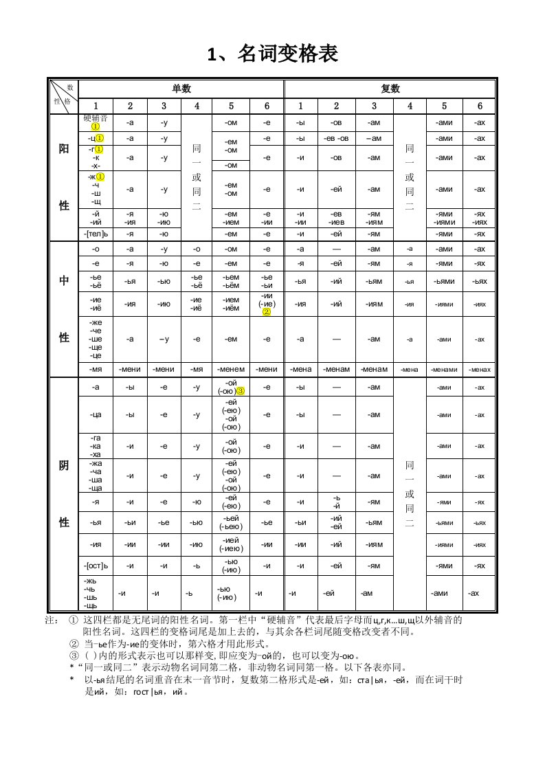 俄语名词、形容词、代词、动词等变格表资料