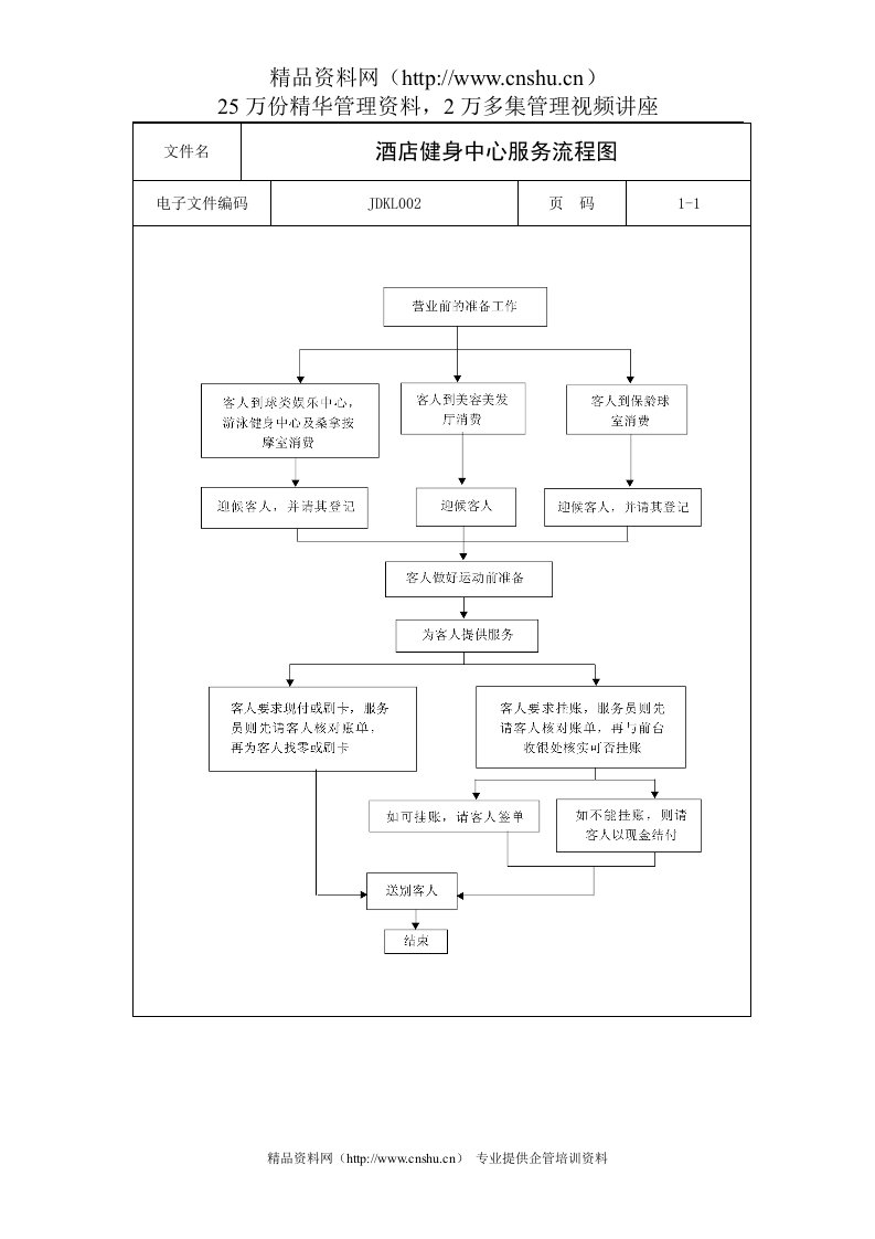 酒店健身中心服务流程图