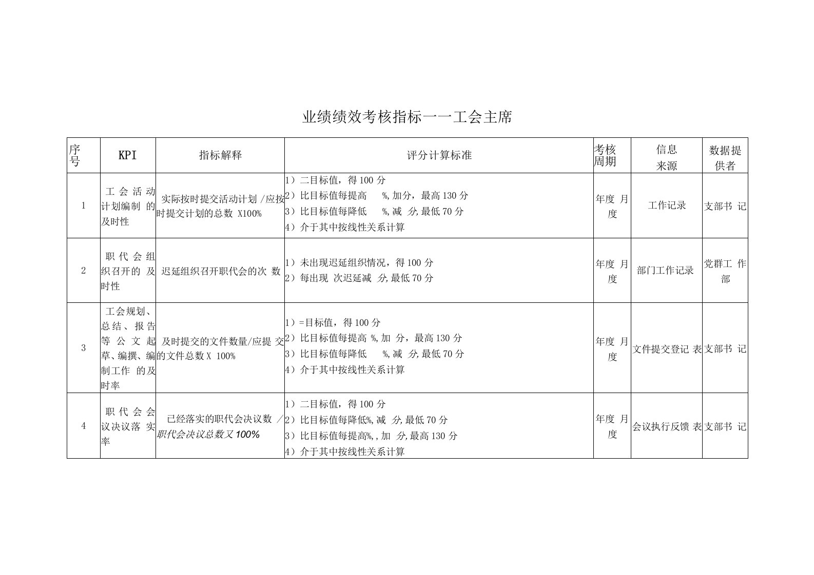 业绩绩效考核指标——工会主席