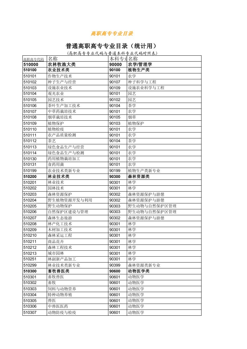 高职高专专业目录