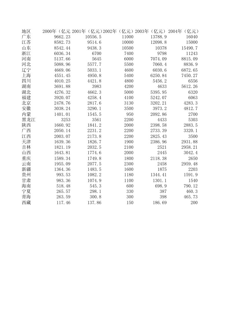 中国各省历年GDP