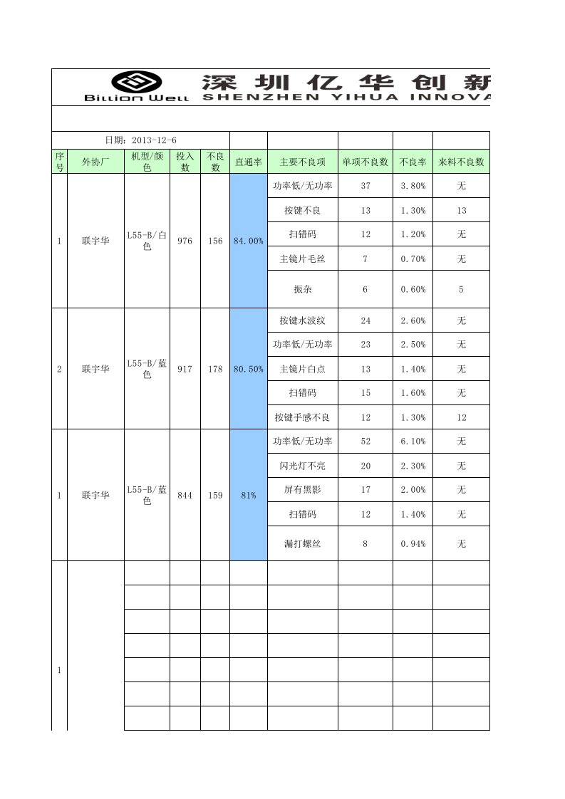 生产直通率和qa抽检报表