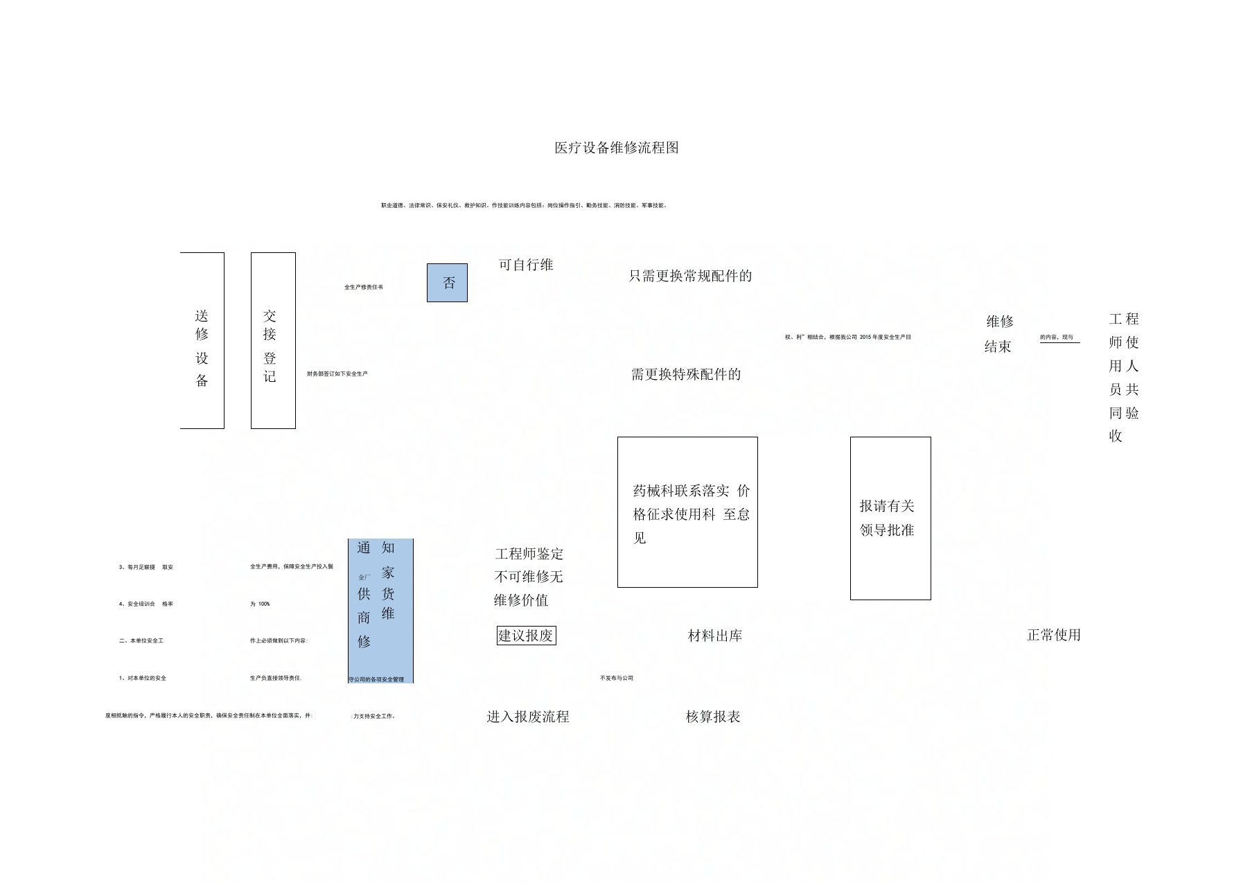 医疗设备维修流程图