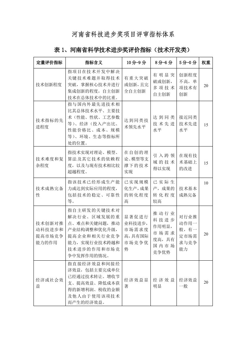 河南省科技进步奖项目评审指标体系