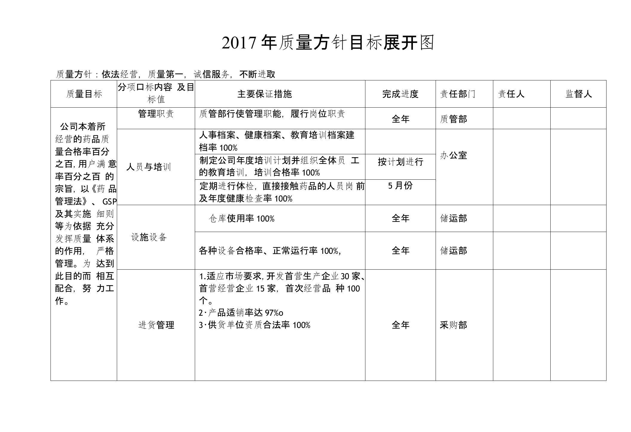 某药品批发企业全年质量目标及各部门分解