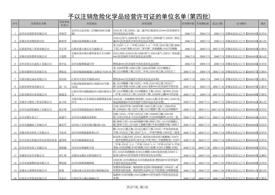 予以注销危险化学品经营许可证的单位名单(第四批)-无锡市