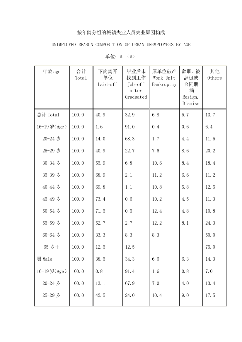 按年龄分组的城镇失业人员失业原因构成