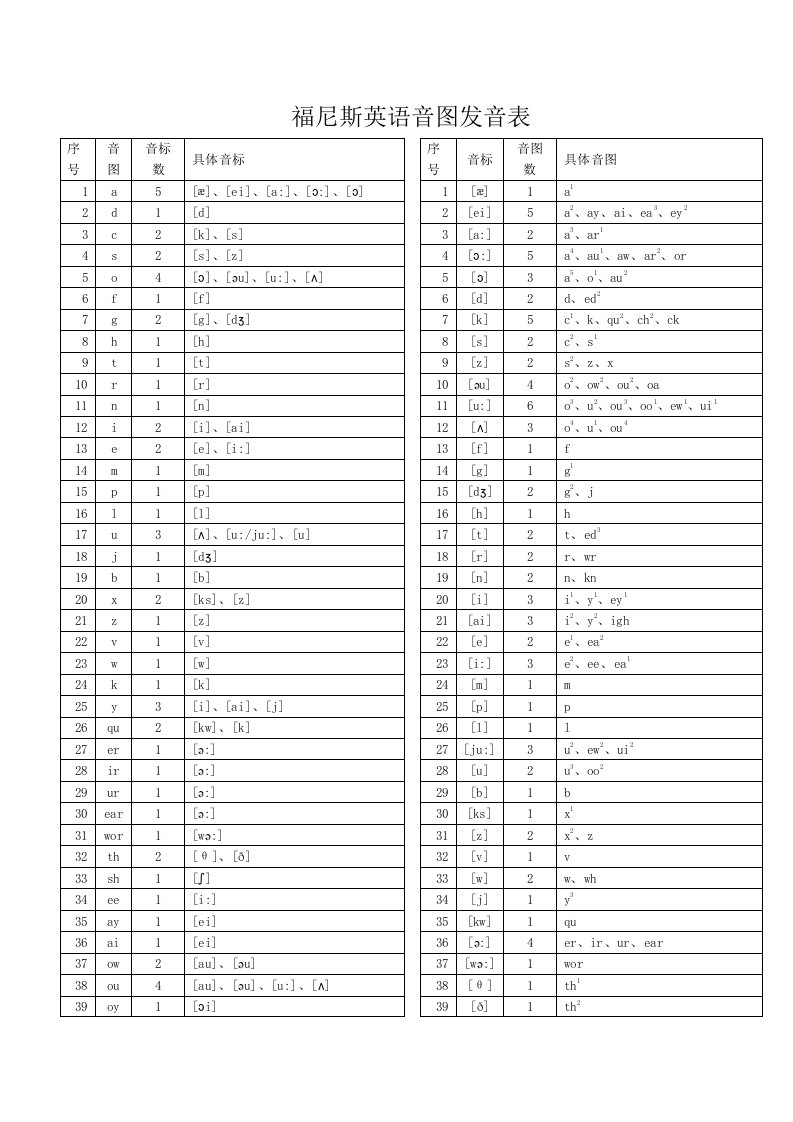 福尼斯音图表