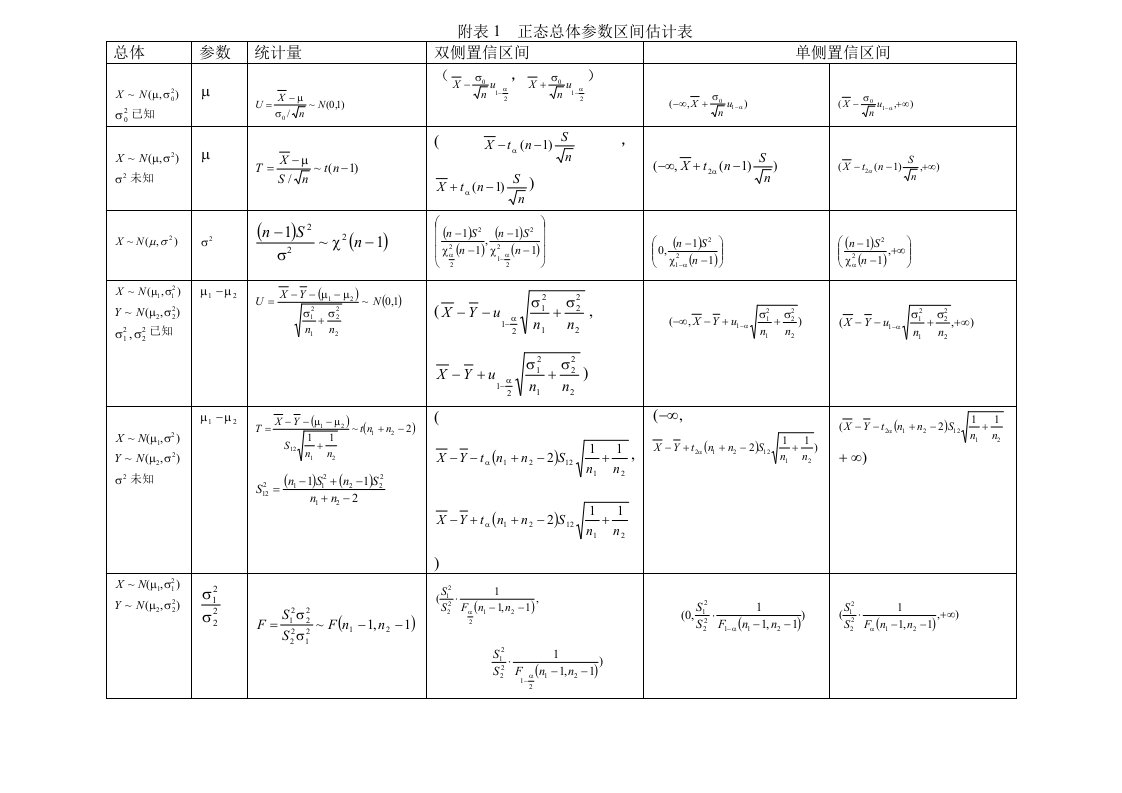 区间估计与假设检验公式表