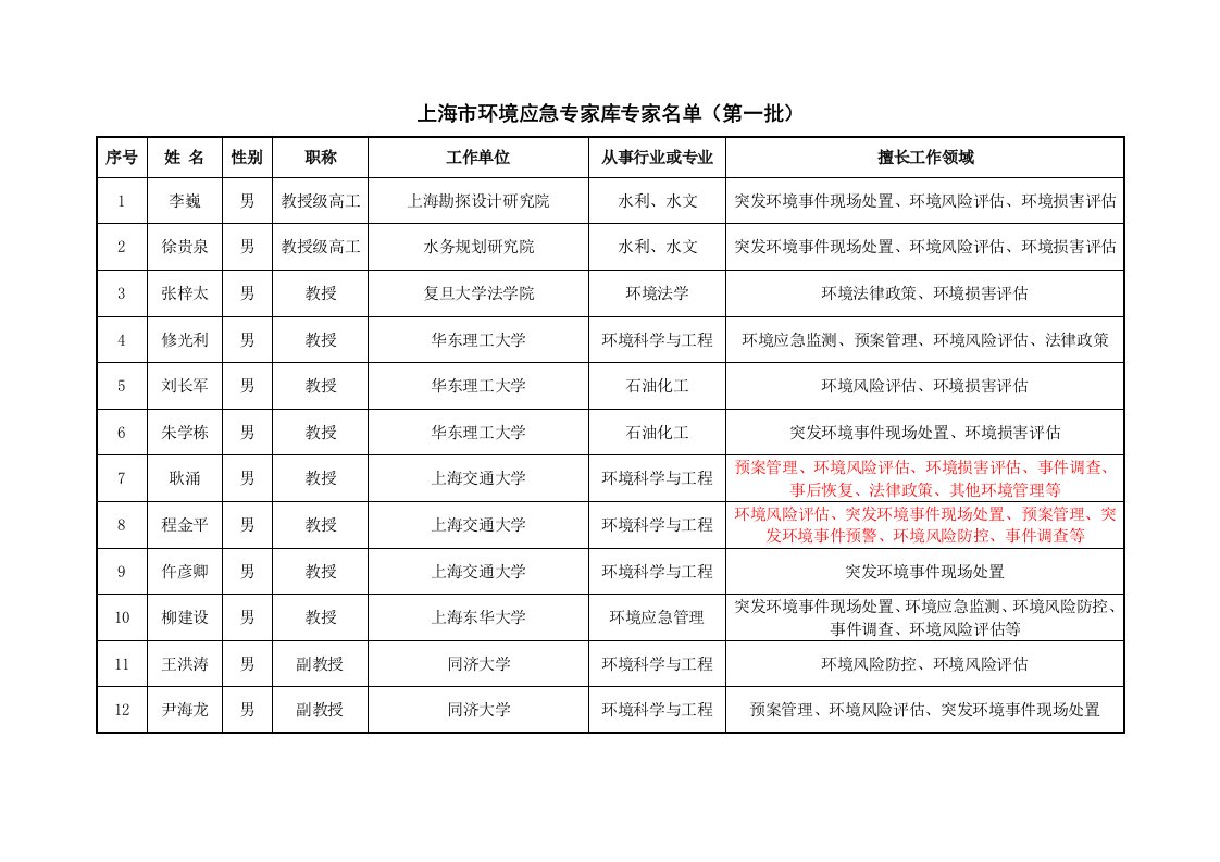 上海市环境应急专家库专家名单(第一批)0223