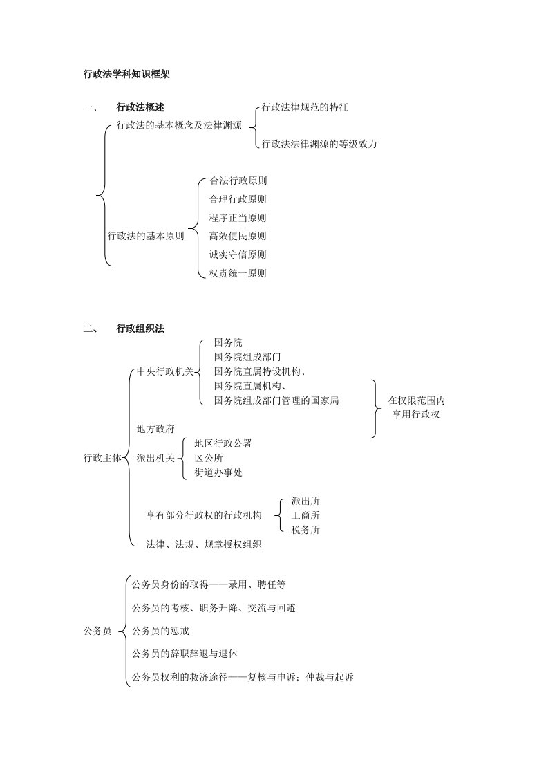 行政法知识框架图