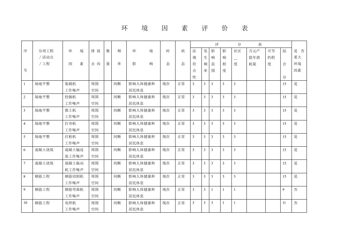 建筑公司之环境因素评价表