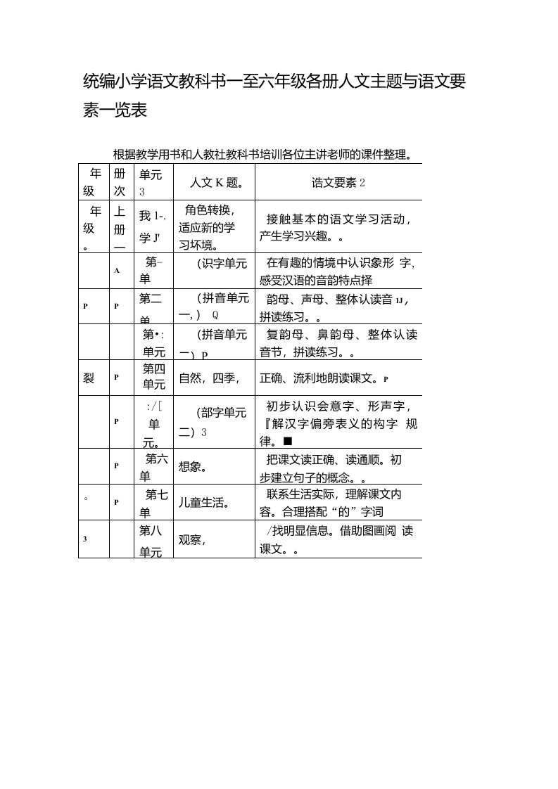 统编小学语文教科书一至六年级各册人文主题与语文要素一览表