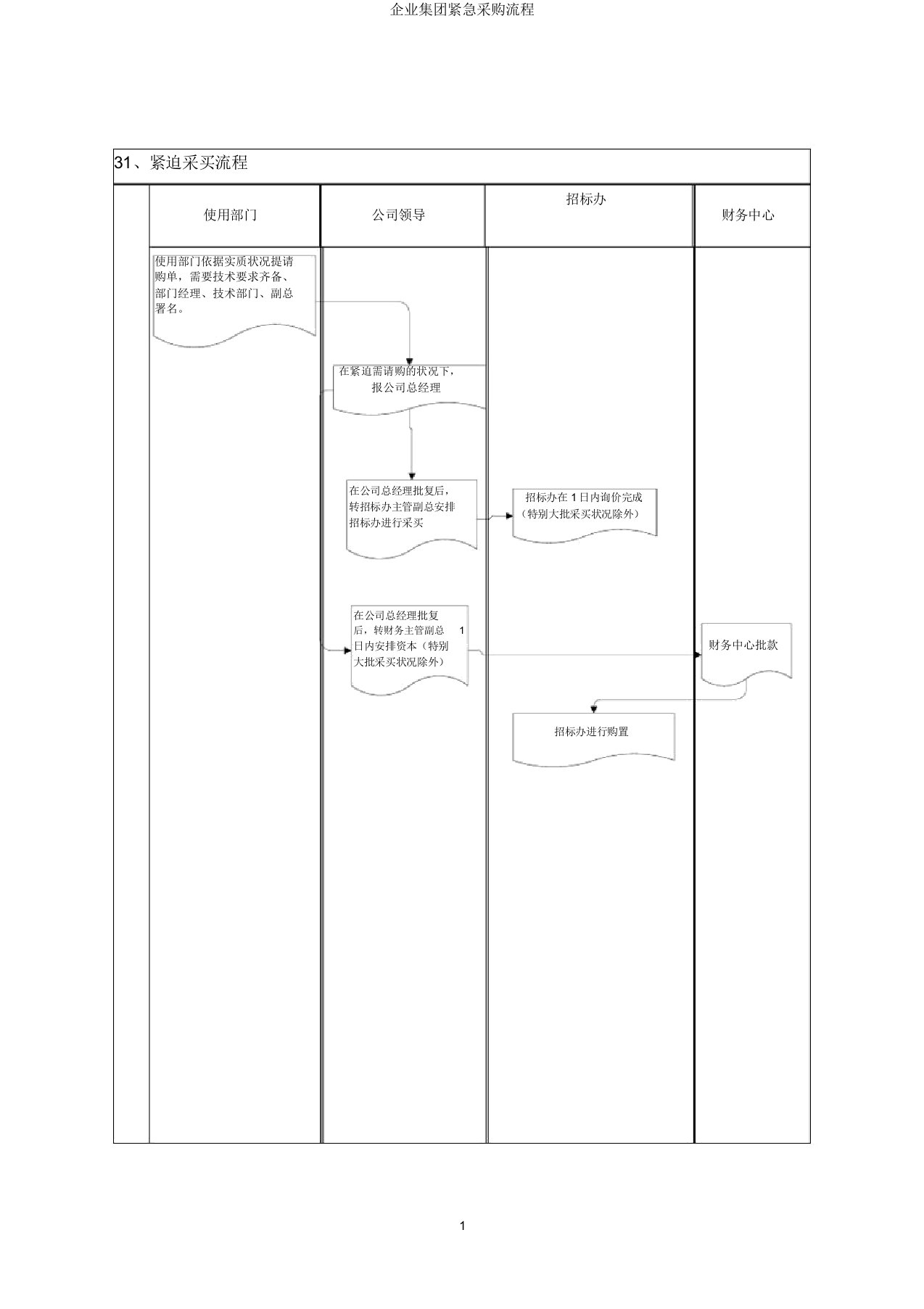 企业集团紧急采购流程