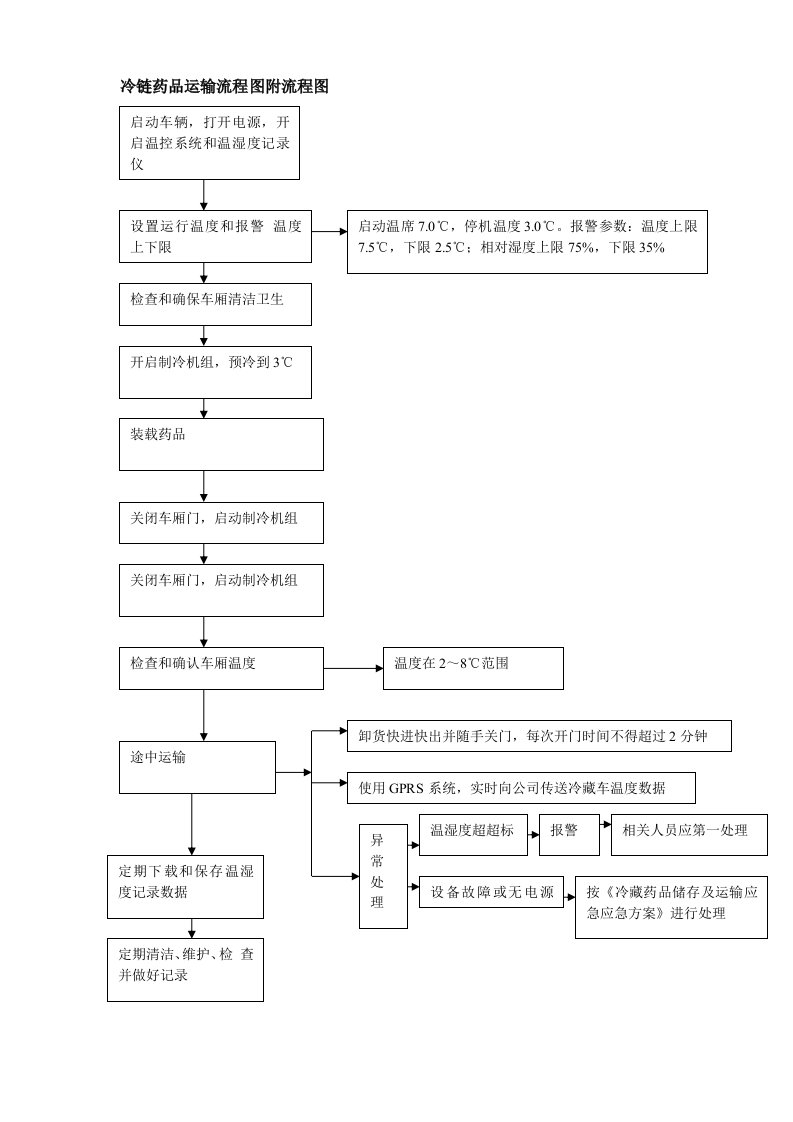 冷链药品运输流程图附流程