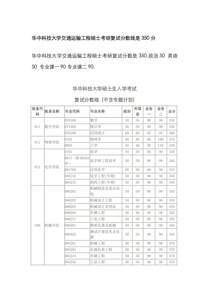 2021年华中科技大学交通运输工程硕士考研复试分数线是分