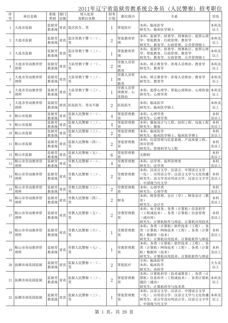 2011年辽宁省监狱劳教系统公务员(人民警察)招考职位信