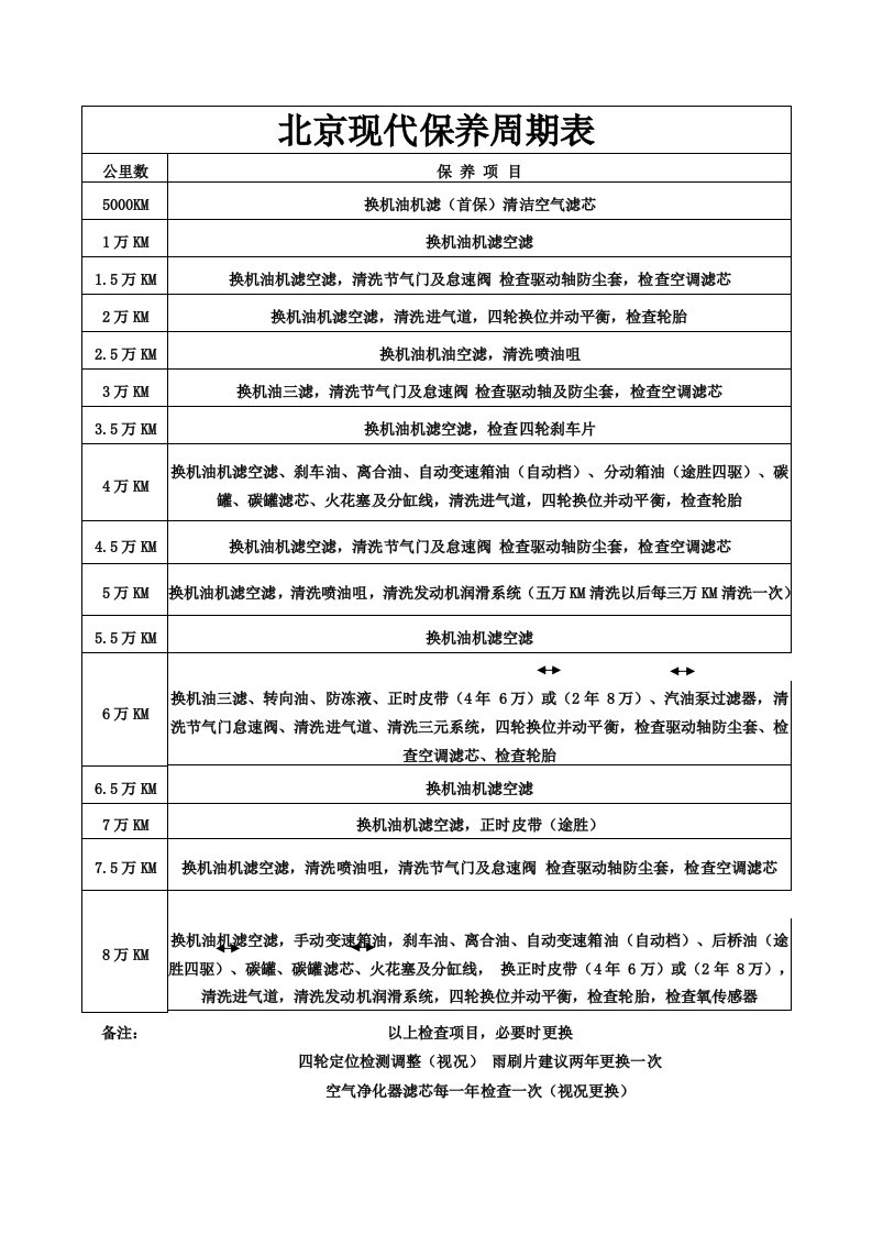 北京现代汽车保养周期表